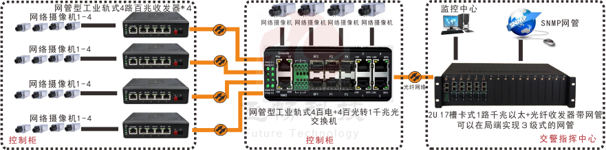 網管型 工業級4路百兆電+4路百兆光+1路千兆光 交換機