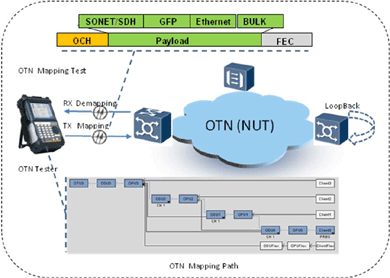 飛暢科技-談SDH、MSTP、OTN和PTN的區別和聯(lián)系