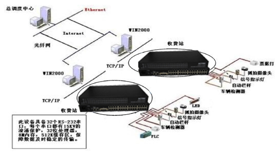 飛暢科技-飛暢科技串口通訊服務(wù)器 光端機應用于高速公路收費、監控系統解決方案解決方案
