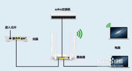 如何區分光貓、路由器和交換機？