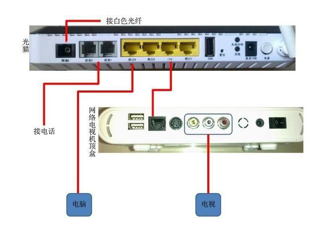 家用光纖貓設備、光纖收發器和光電交換機簡述