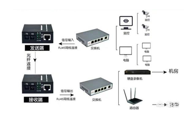 家用光纖貓設備、光纖收發器和光電交換機簡述