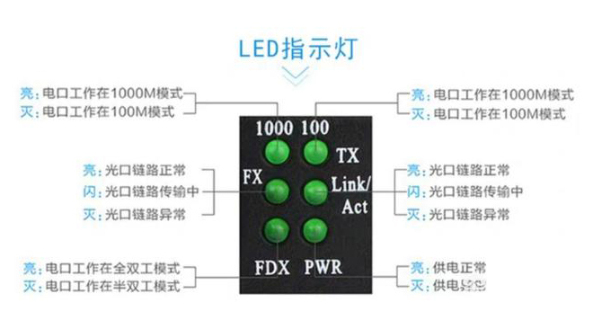 家用光纖貓設備、光纖收發器和光電交換機簡述