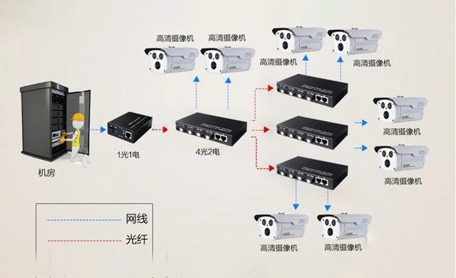 家用光纖貓設備、光纖收發器和光電交換機簡述