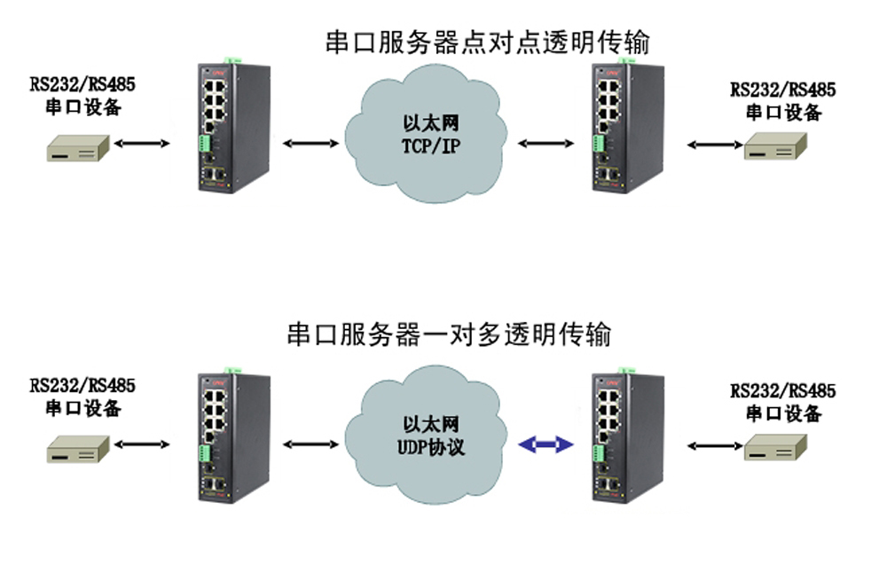 什么是集成串口服務(wù)器POE交換機？