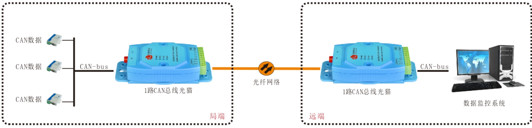 CAN總線(xiàn)光端機/光貓哪家好？