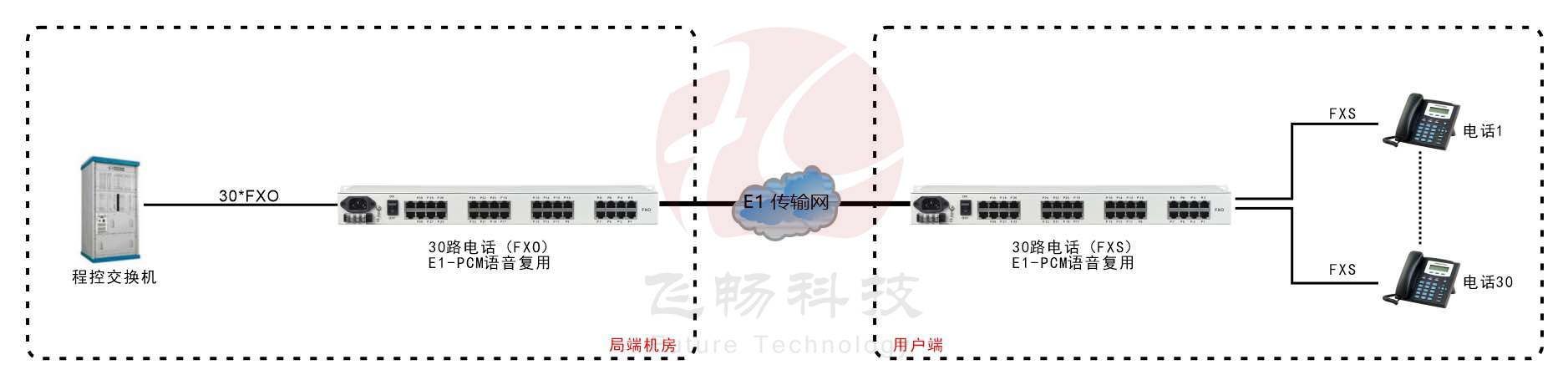 30路電話(huà) E1復用(1U機架式)