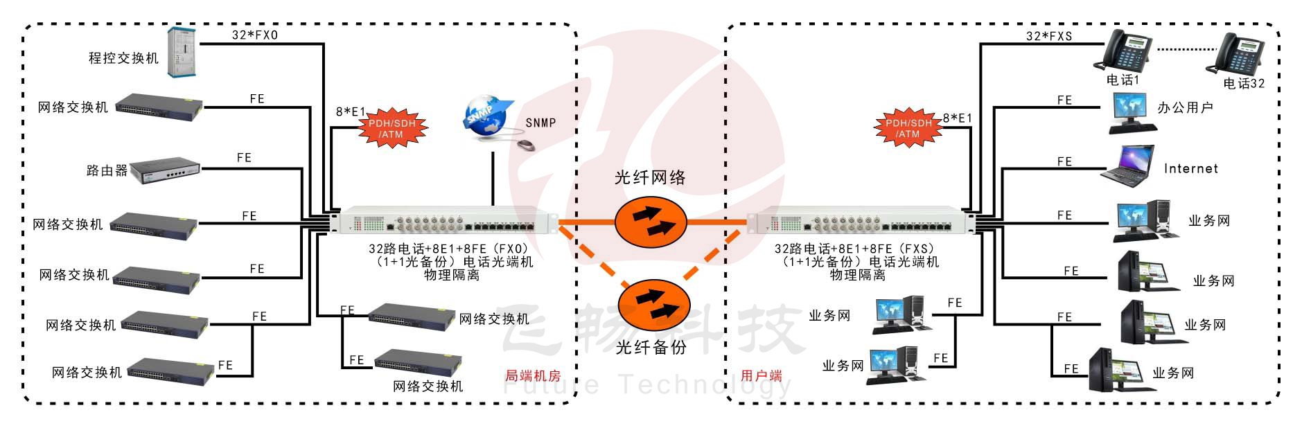 32路電話(huà)+8E1+8FE物理隔離（1+1光備份，19英寸）電話(huà)光端機 方案圖