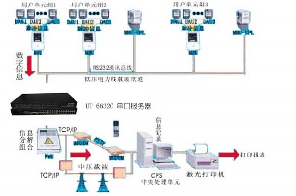 飛暢科技-串口轉TCP/IP服務(wù)器在智能樓宇遠程抄表解決方案解決方案